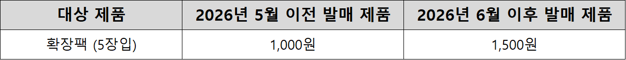 포켓몬코리아 공식 가격 조정표 — 확장팩 5장입 5월 이전 1,000원, 6월 이후 1,500원